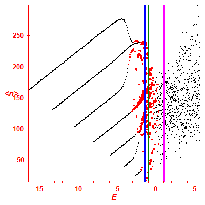 Peres lattice <N>